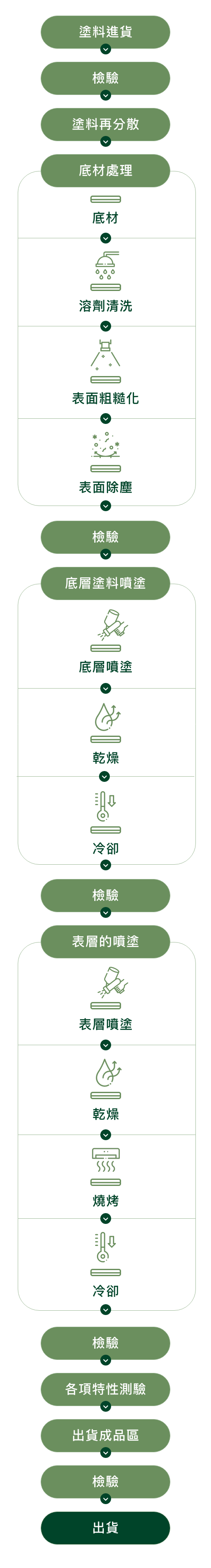 生產流程