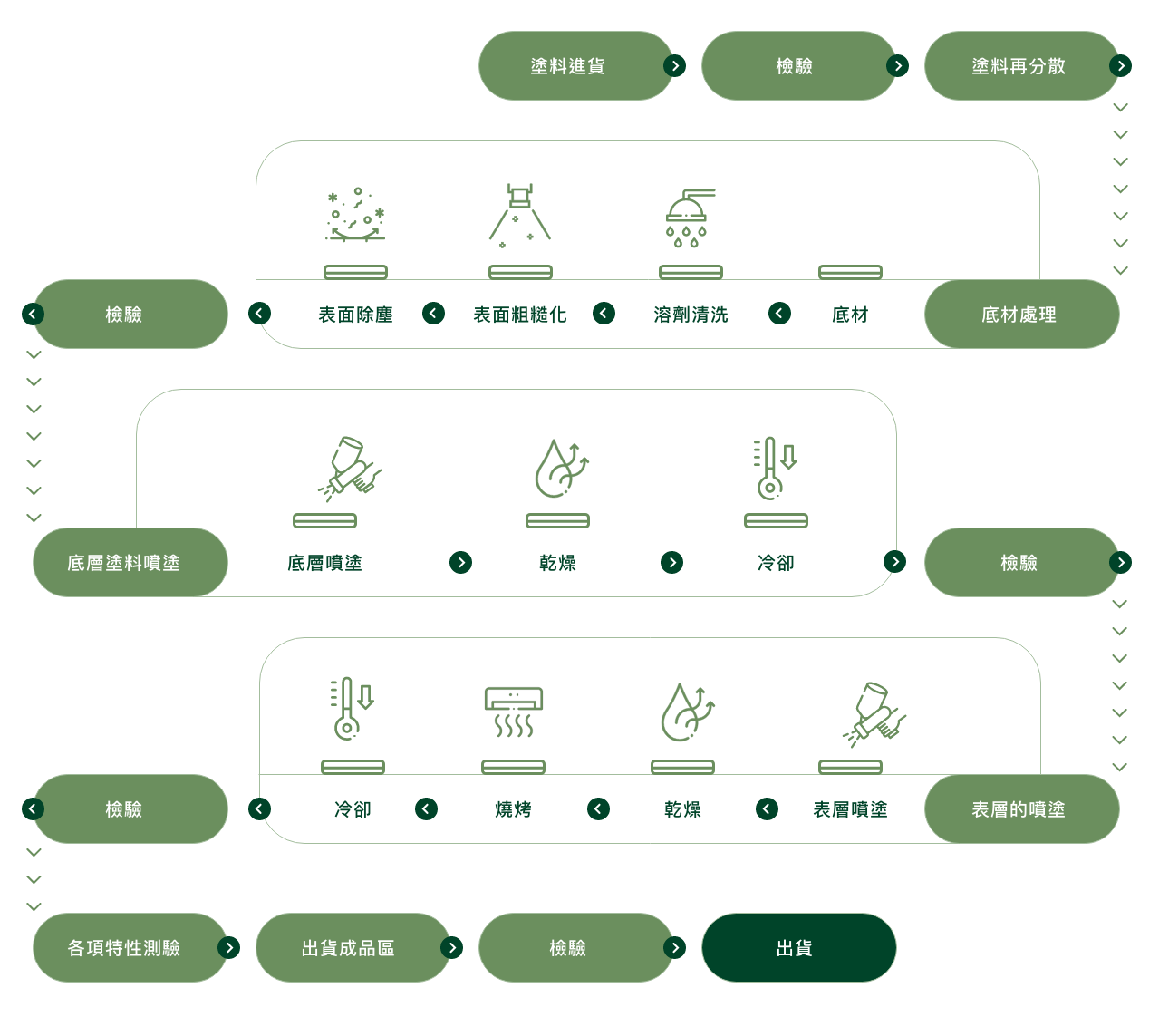生產流程